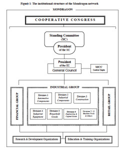 Mondragon Network Structure